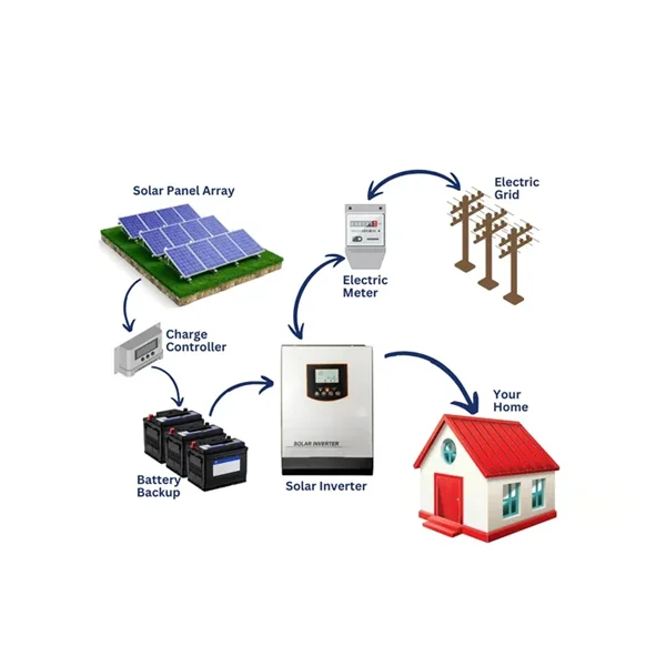 Solar panel installation Kerala for advanced hybrid solar energy systems